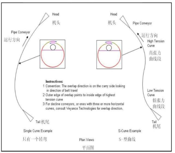 Testing and commissioning procedure for pipe conveyor belt marsbelts